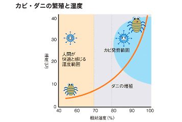 カビ・ダニが好む高湿度を抑制