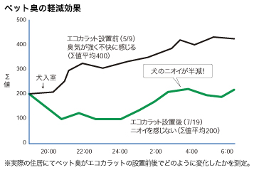 優れた脱臭性能